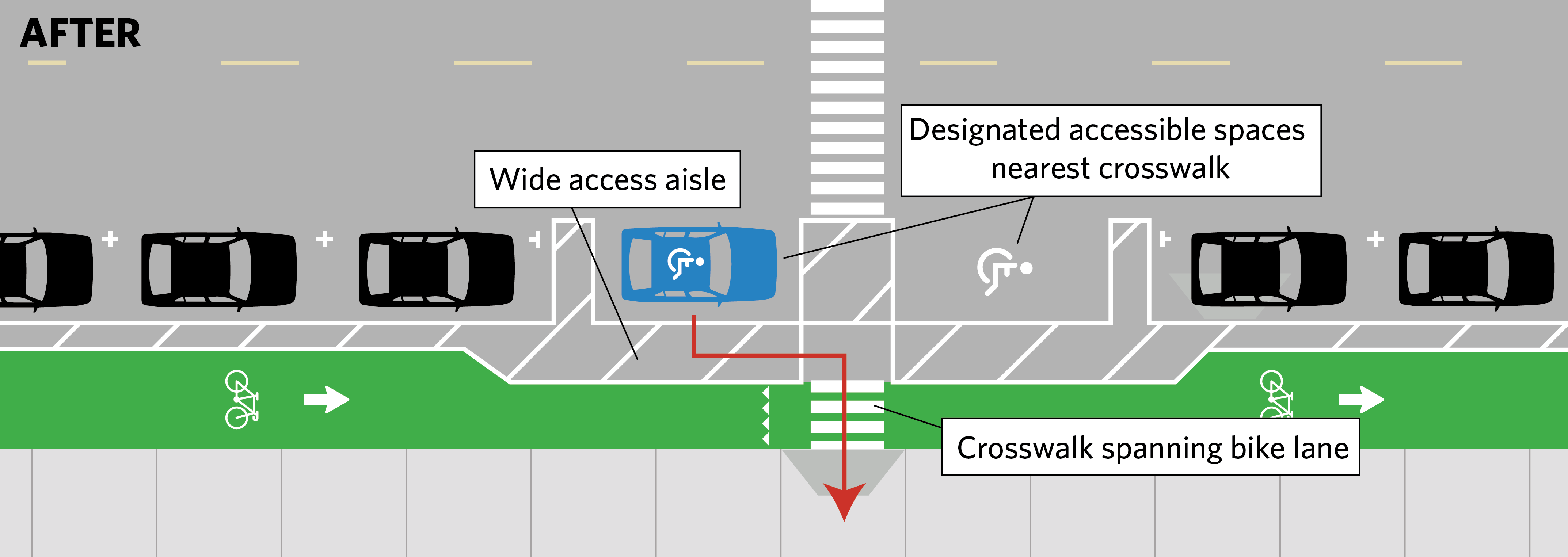 Overhead diagram of a street labeled "After," with two driving lanes, one parking lane, an access aisle, a bike lane, and a sidewalk. There is a crosswalk that goes from one side of the road until the sidewalk, including over the bike lane. There are two accessible parking spots, one on either side of the crosswalk. The spots are buffered by painted access space. The access aisle between the parking lane and bike lane is wider near the accessible spots.