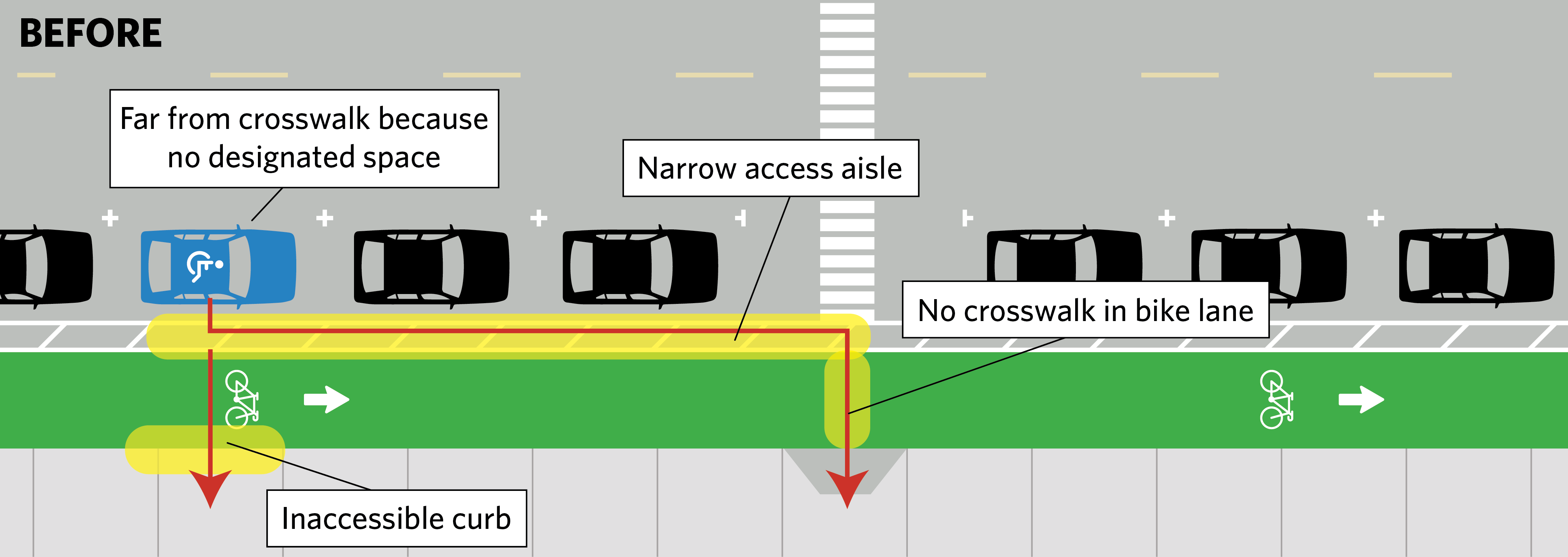 Overhead diagram of a street labeled "Before," with two driving lanes, one parking lane, a narrow access aisle, a bike lane, and a sidewalk. There is a crosswalk on the street, but it ends at the access aisle. There is a curb cut where the crosswalk would meet the sidewalk. There is an accessible parking spot in the parking lane, but it is located far from the crosswalk. The curb across from the parking spot is inaccessible.