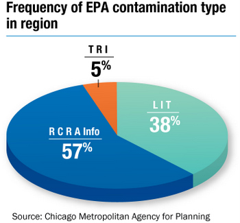 Frequency of EPA Contamination Type