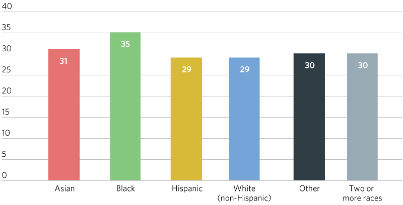 Bar chart showing the average journey to work time by race and ethnicity between 2010 and 2014, in minutes.