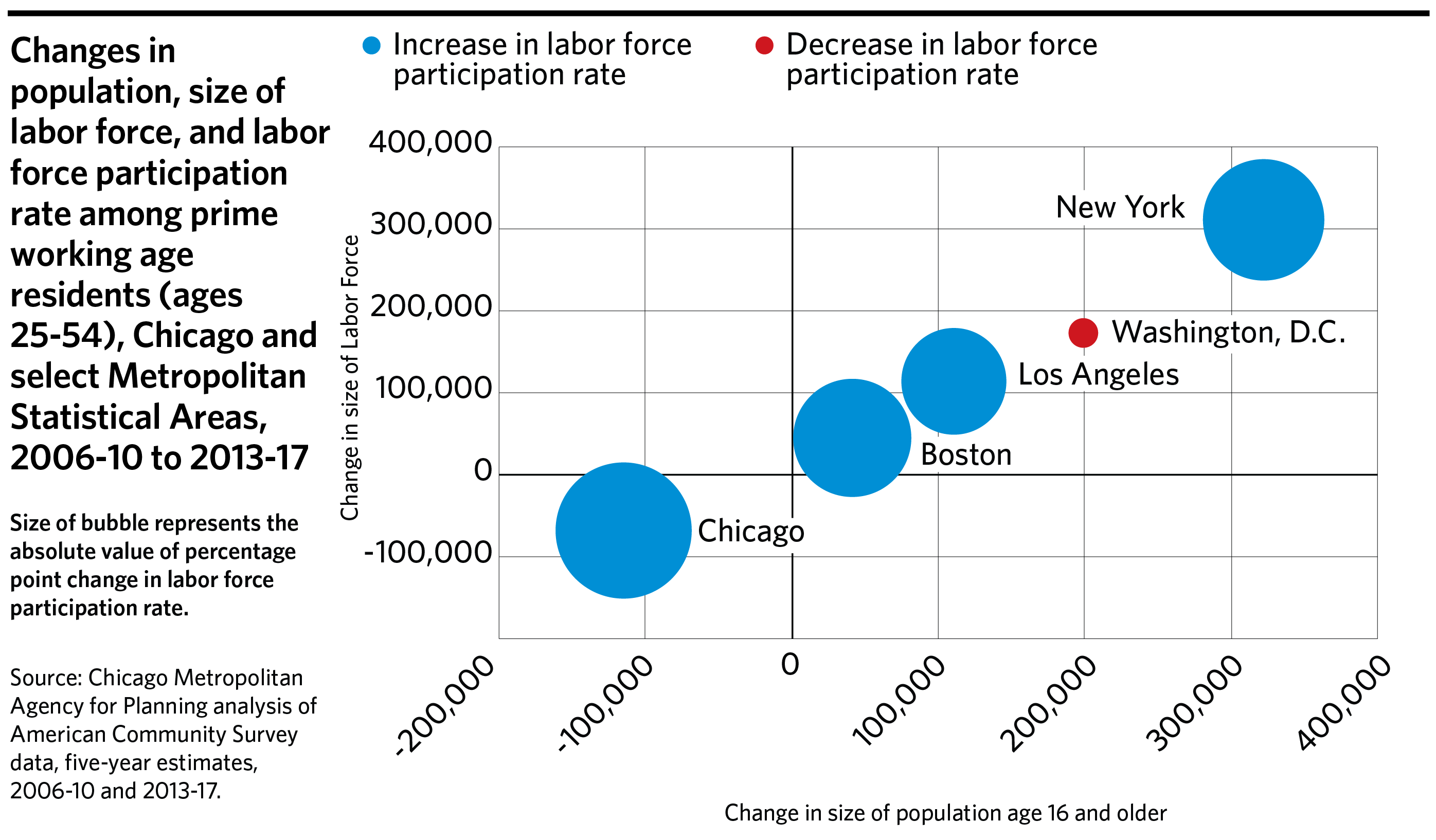 Changes in population, size of labor force, and labor force participation rate among prime working age residents, Chicago and select metro statistical areas, 2006-10 to 2013-17 graphic