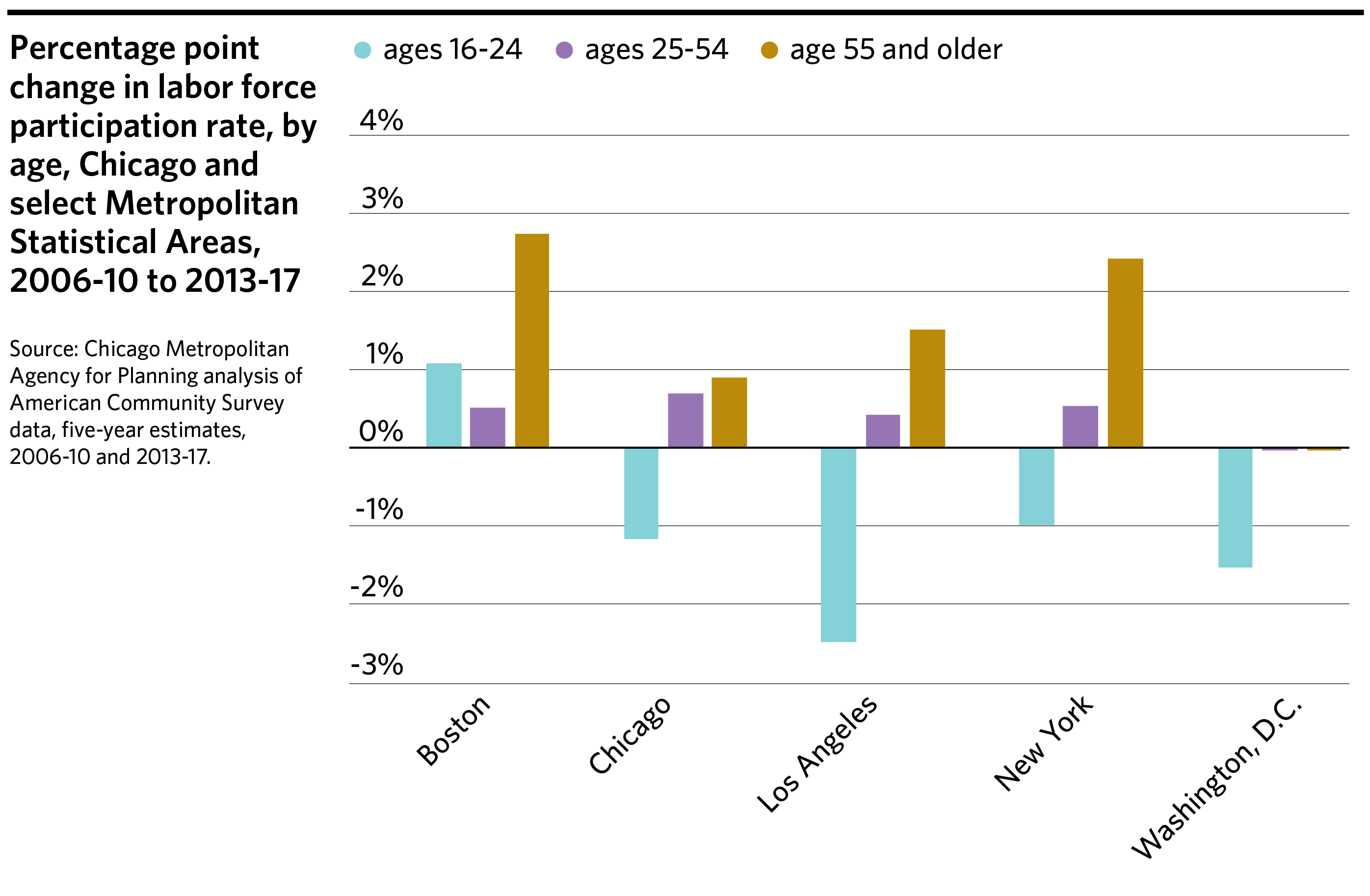 Percentage point change in labor force participation rate, by age, Chicago and select metro statistical areas, 2006-10 to 2013-17 graphic
