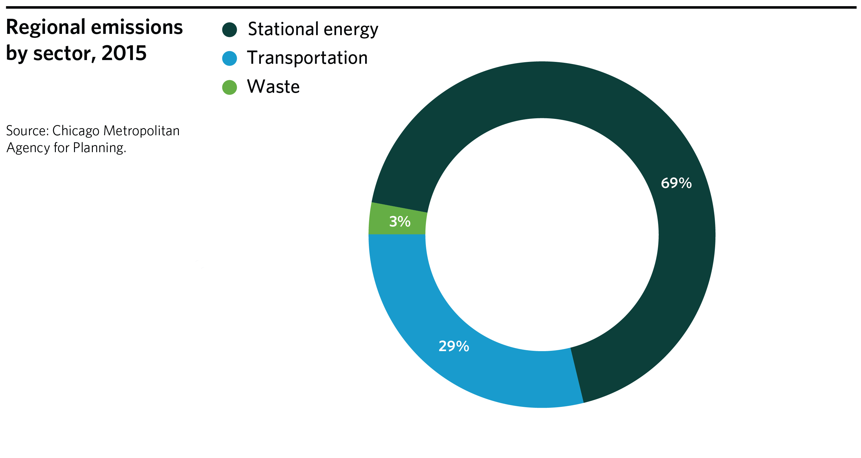 Regional emissions by sector, 2015, circle graph
