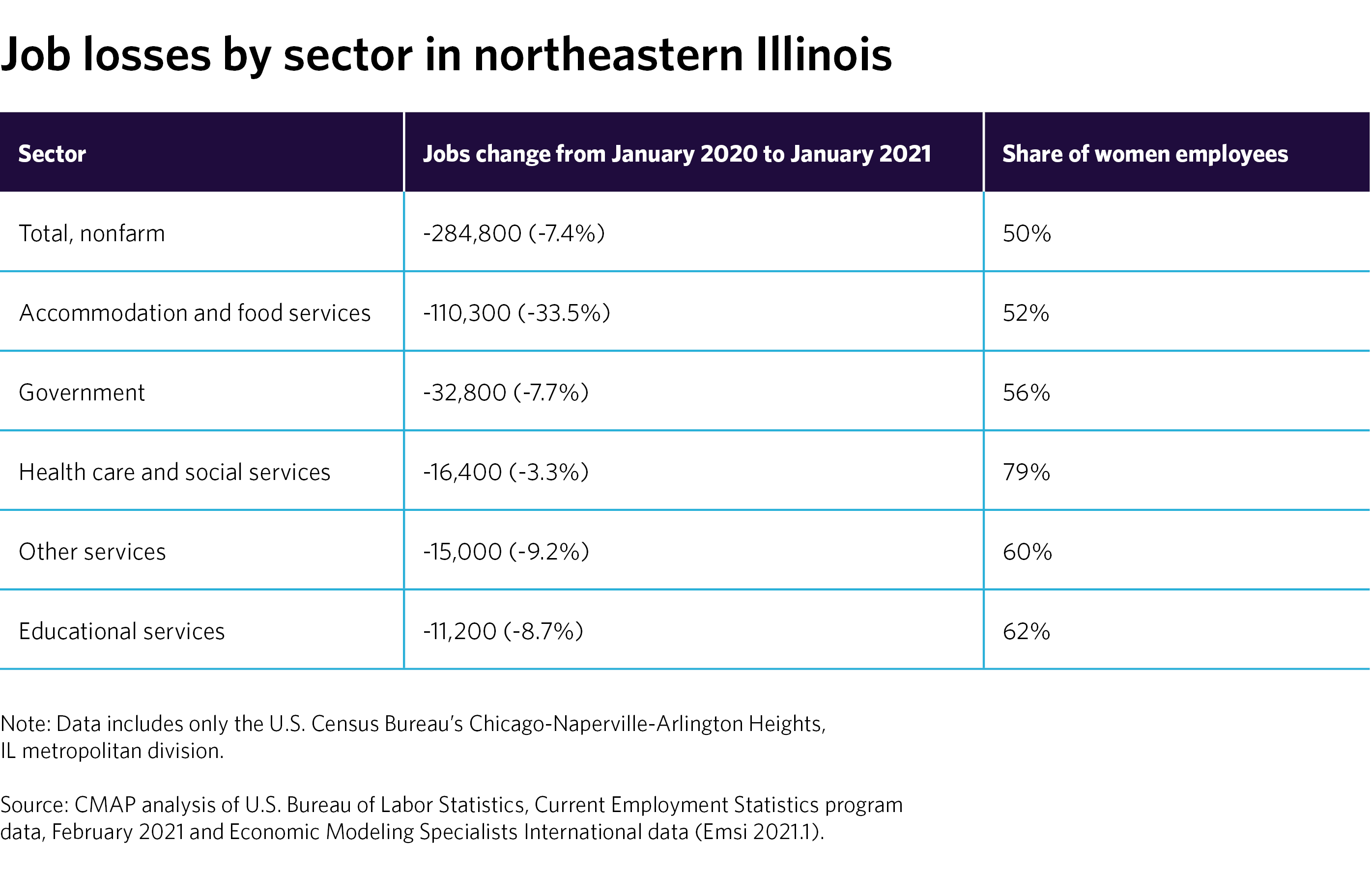Job losses by sector in northeastern Illinois chart