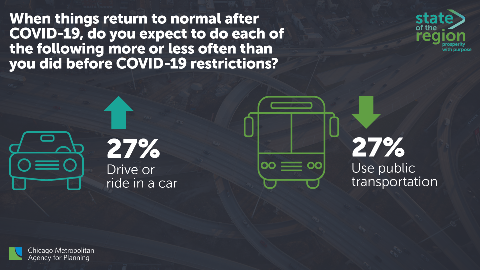 When things return to normal after covid, 27% of respondents expect to drive more frequently and 27% expect to use public transportation less