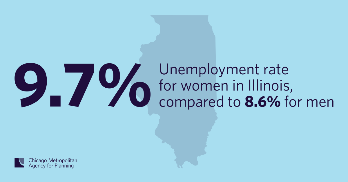 Unemployment rate for Illinois women: 9.7%. For men: 8.6%