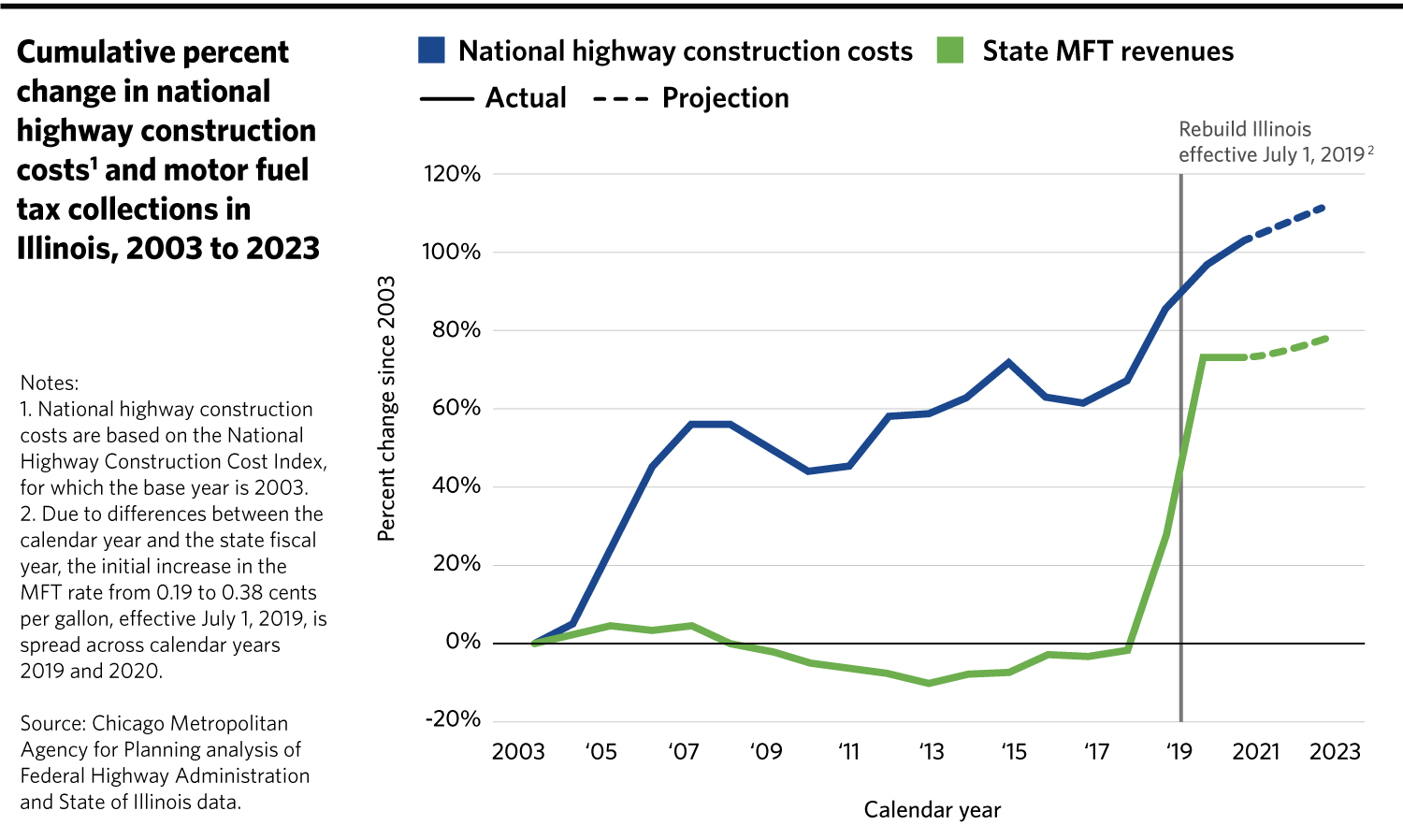 Chart of cumulative percent change in national highway construction costs and motor fuel tax collections in Illinois