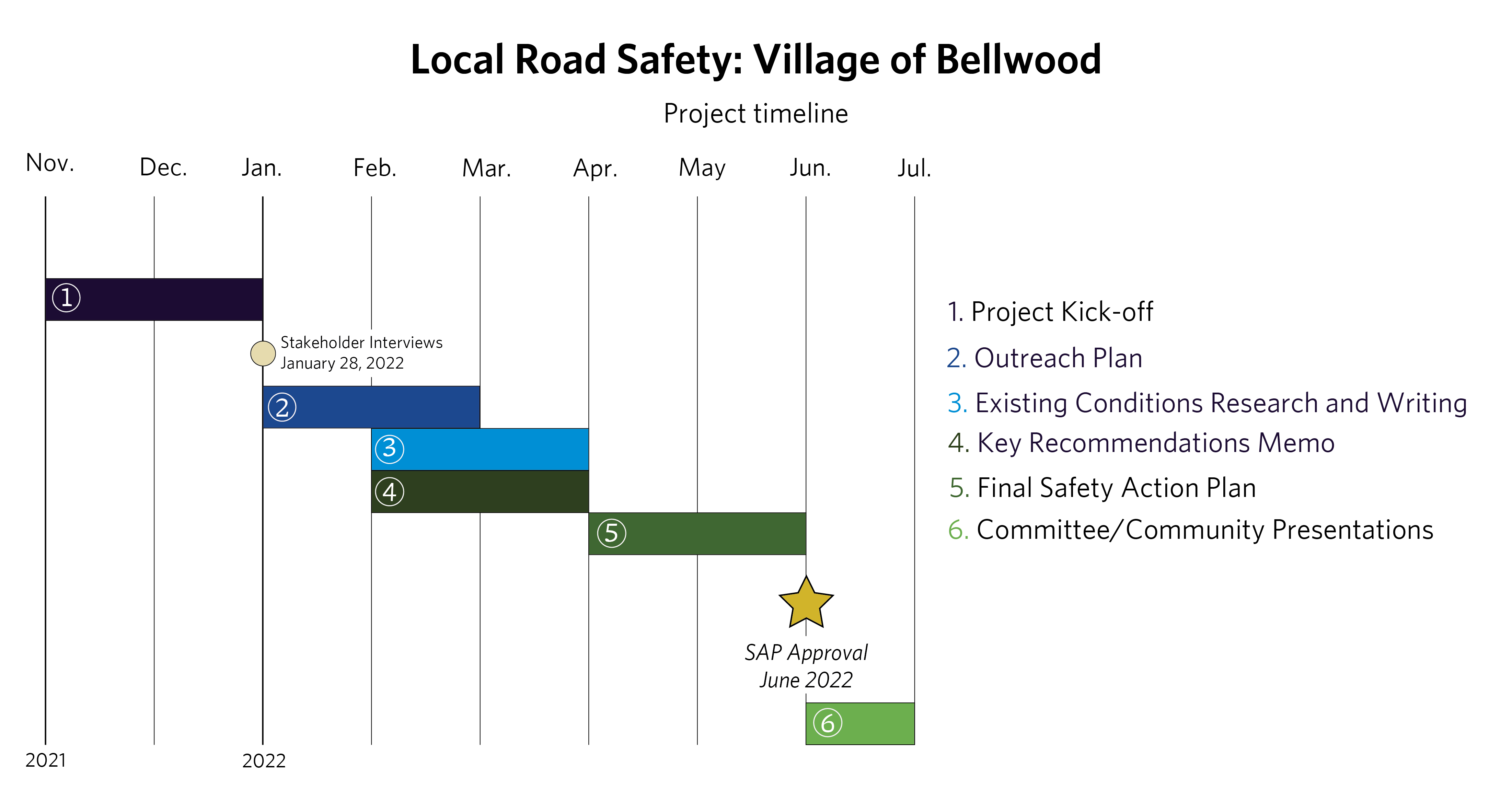 Local road safety: Bellwood. Project timeline. November-January: project kick-off. January-March: Outreach plan. January 28: Stakeholder interviews. February-April: Existing conditions research and writing. Key recommendations memo. April-June: Final safety action plan. June: SAP approval. June-July: Committee/community presentation