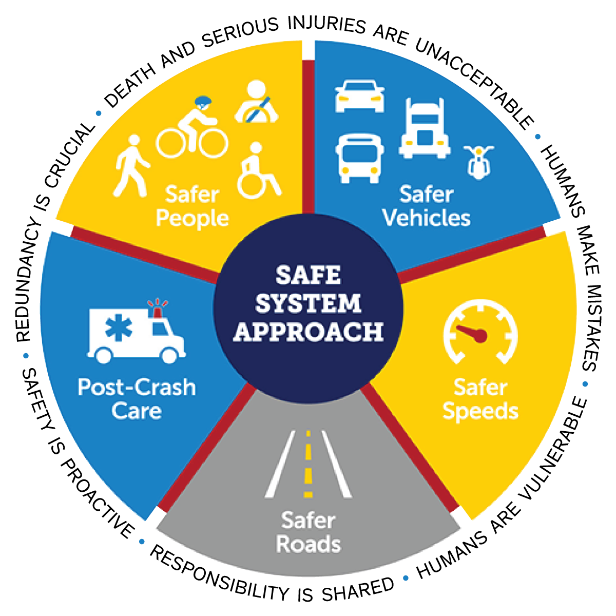 Safe System approach: safer people, safer vehicles, safer speeds, post-crash care, and safer roads. Death and serious injuries are unacceptable, humans make mistakes, humans are vulnerable, responsibility is shared, safety is proactive, and redundancy is crucial.