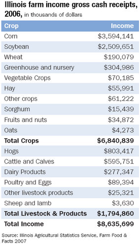 Illinois Farm Income Gross Cash Receipts, 2006