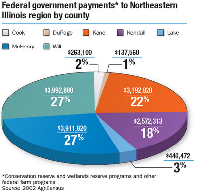 Federal Payments