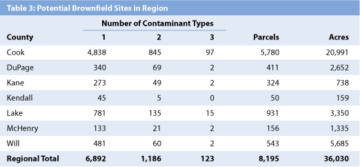 Table 3: Potential Brownfields