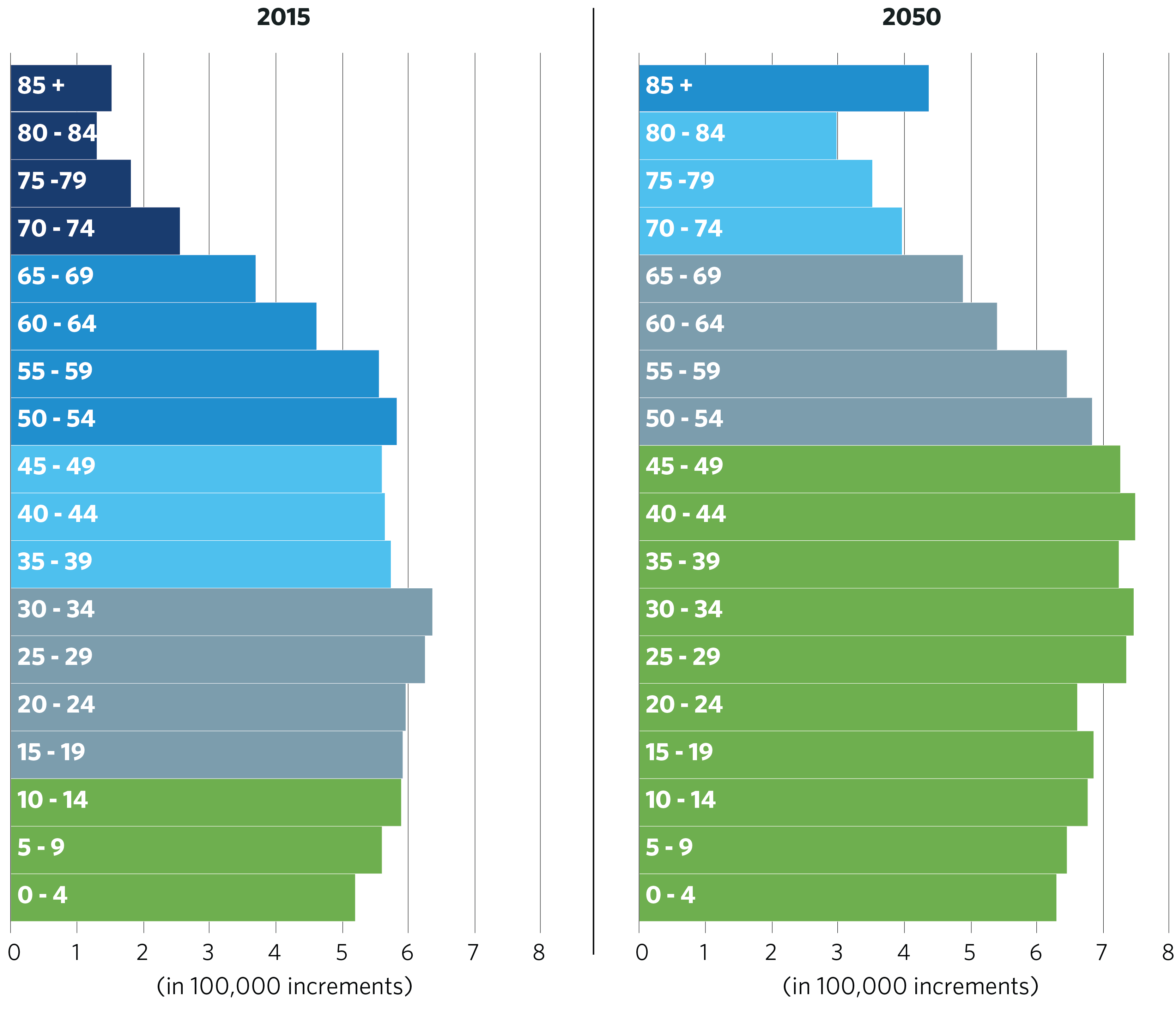 Population change 2015 to 2050 graphic.