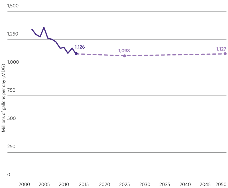 Single line graph showing regional water demand, reported between 2000 and 2013, and projected between 2015 and 2050.