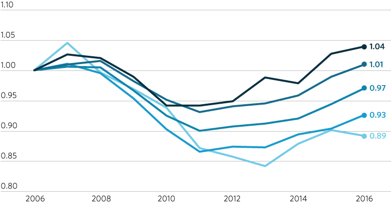 Line graph showing the change in mean household income since 2006 by quintile.