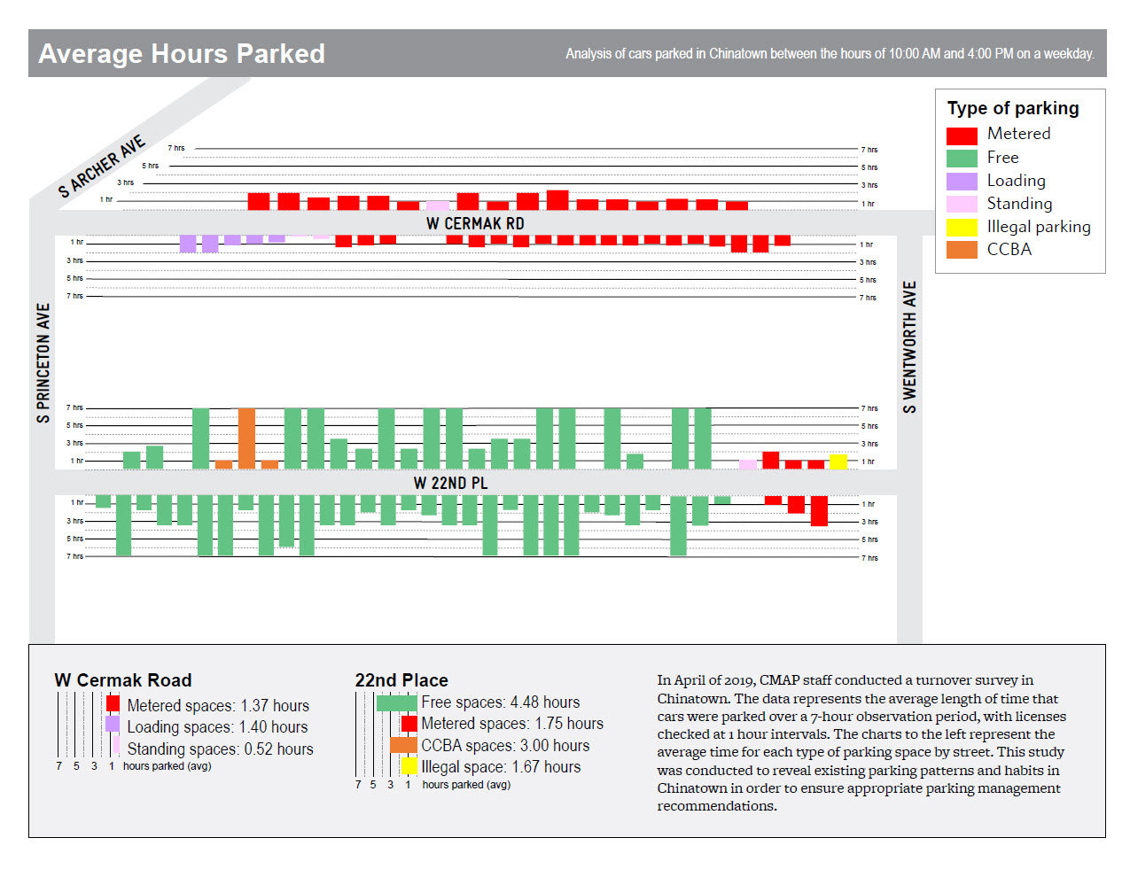 7-hour analysis of time spent parked by street and type of parking